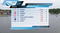 K4 Men's 500m Heat 2 / 2025 ICF Canoe-Kayak Sprint & Paracanoe World Cup Poznan Poland