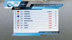 K4 Women's 500m Heat 1 / 2025 ICF Canoe-Kayak Sprint & Paracanoe World Cup Poznan Poland