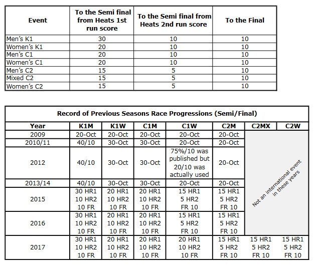 World Cup Progression table