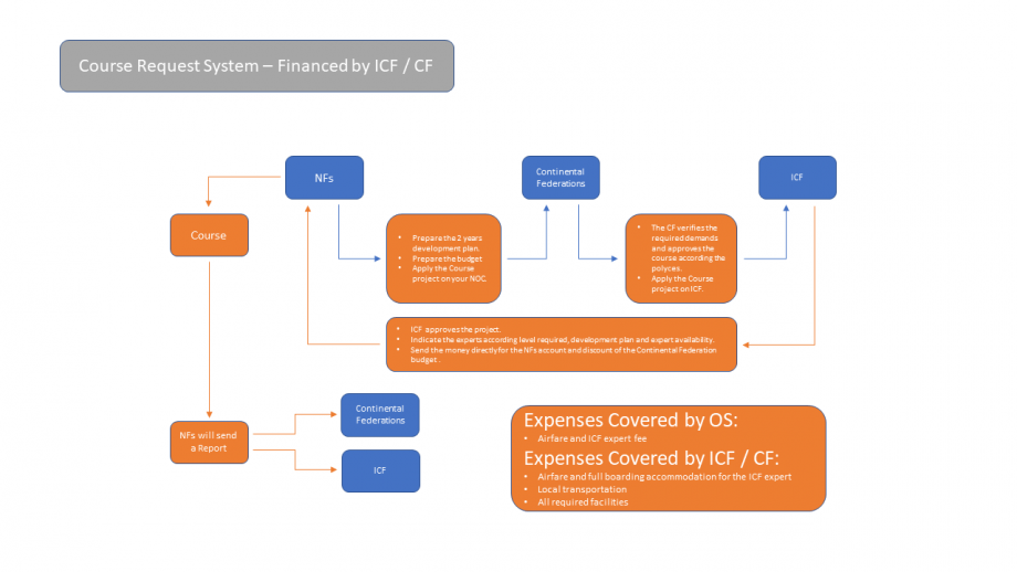 Course Request System ICF CF funded