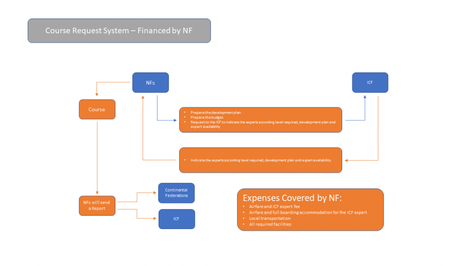 Course Request System NF funded