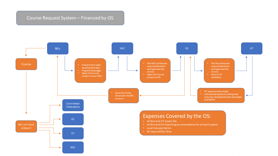 Course Request System OS funded