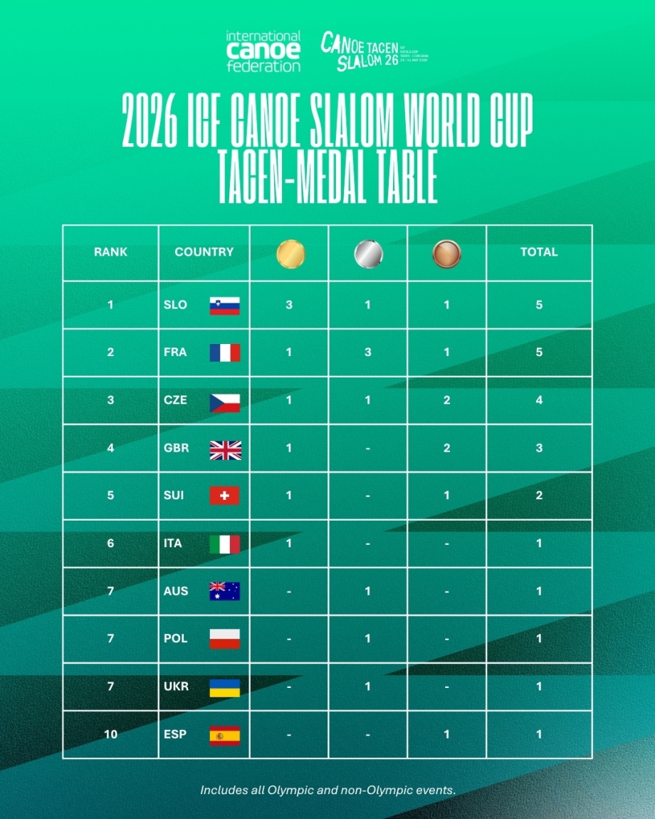 There were ten nations to win medals in Tacen ICF Canoe Slalom World Cup Tacen medal table