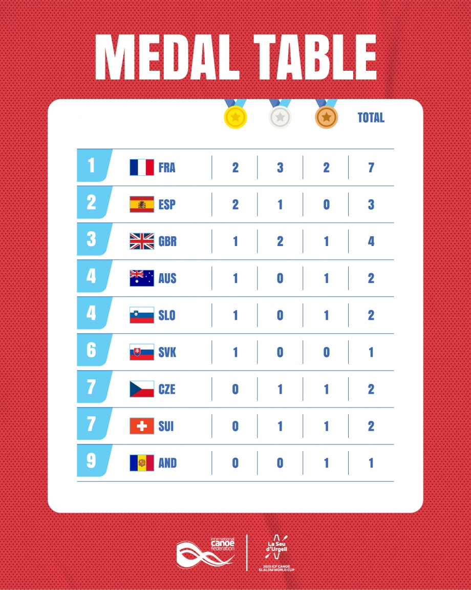 France dominated the medals table in La Seu