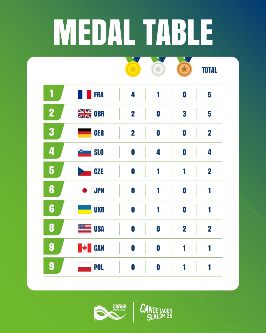 Medal Table Tacen 2025 canoe kayak slalom