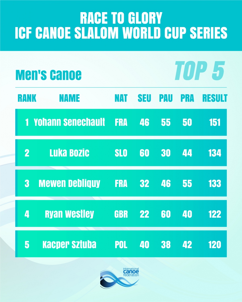 Men's Canoe Overall Standings Prague