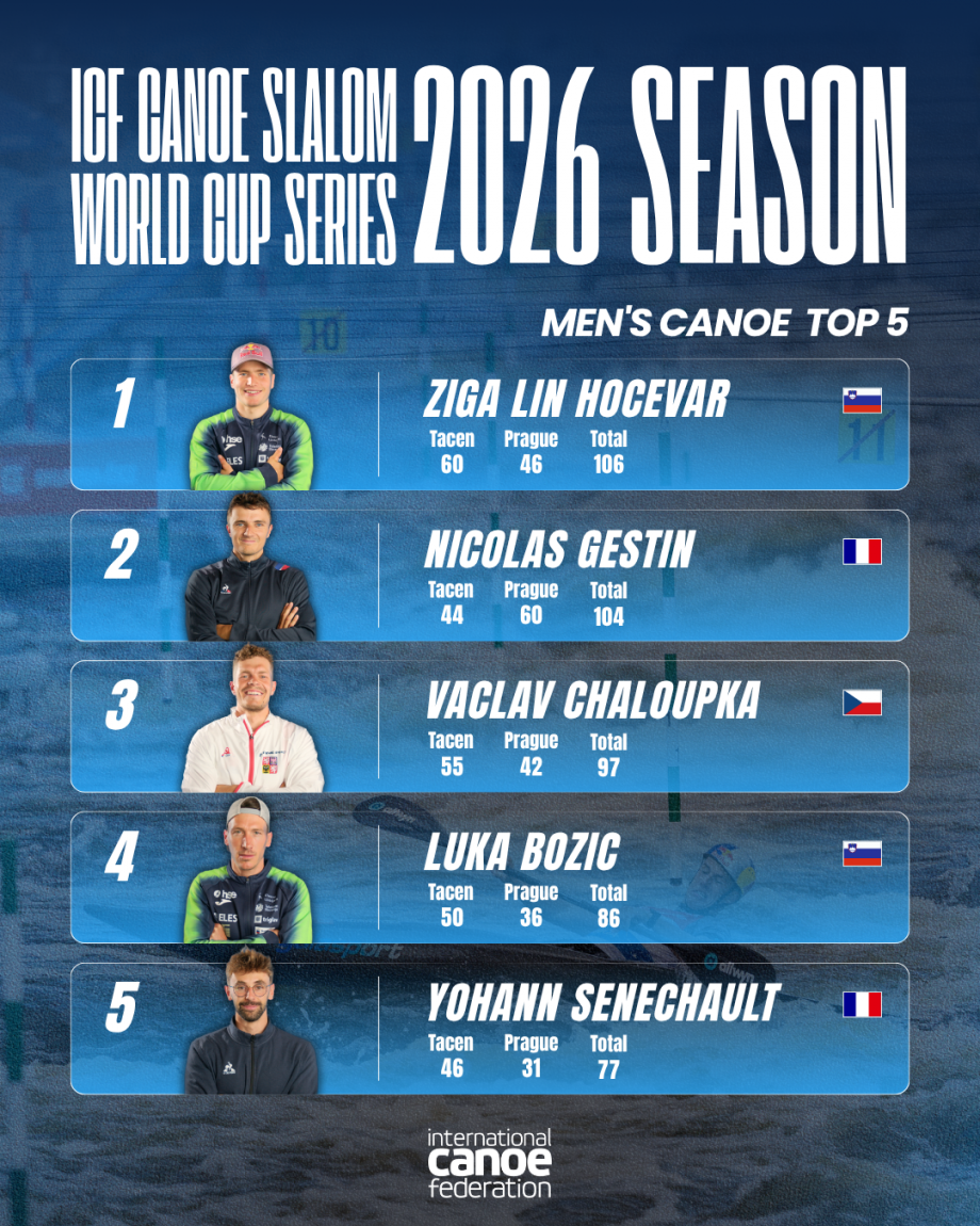 The overall men's canoe standings after two rounds Men's Canoe Standings Prague