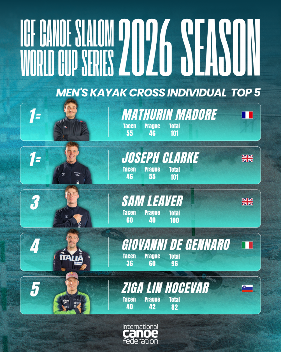 The overall men's kayak cross individual standings after two rounds Men's Kayak Cross Individual Standings Prague