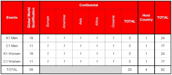 sistema de calificación olímpica