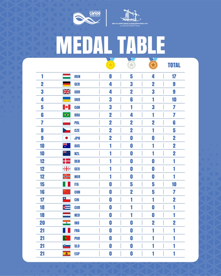 Poznan 2025 medals table canoe kayak sprint paracanoe world cup