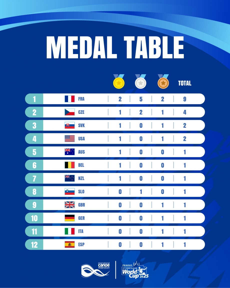 Prague 2025 canoe slalom world cup medal table standings