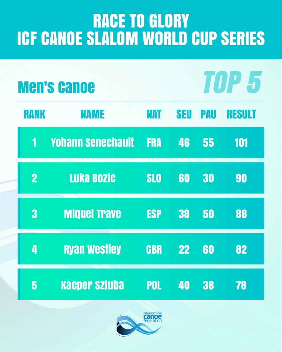Ranking Mens Canoe CSL World Cup 2025