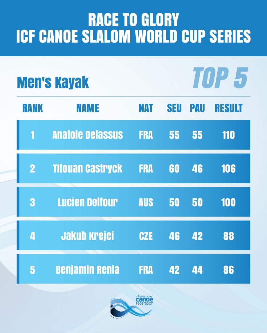 Ranking Mens Kayak CSL World Cup 2025