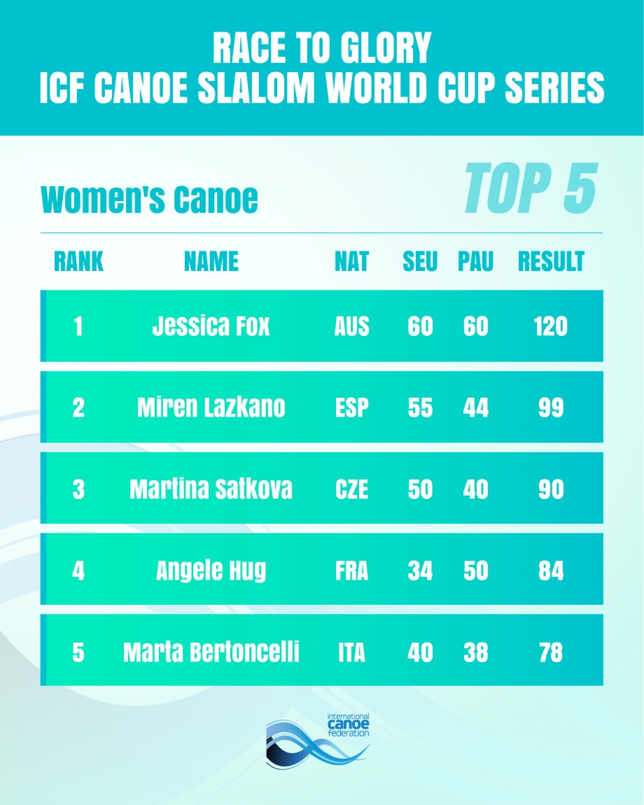 Ranking Womens Canoe CSL World Cup 2025