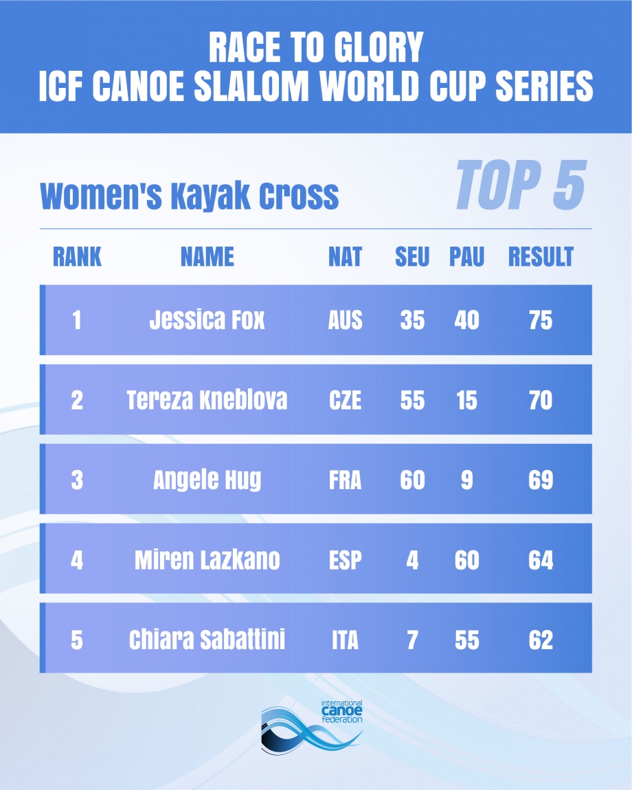 Ranking Womens Kayak Cross CSL World Cup 2025