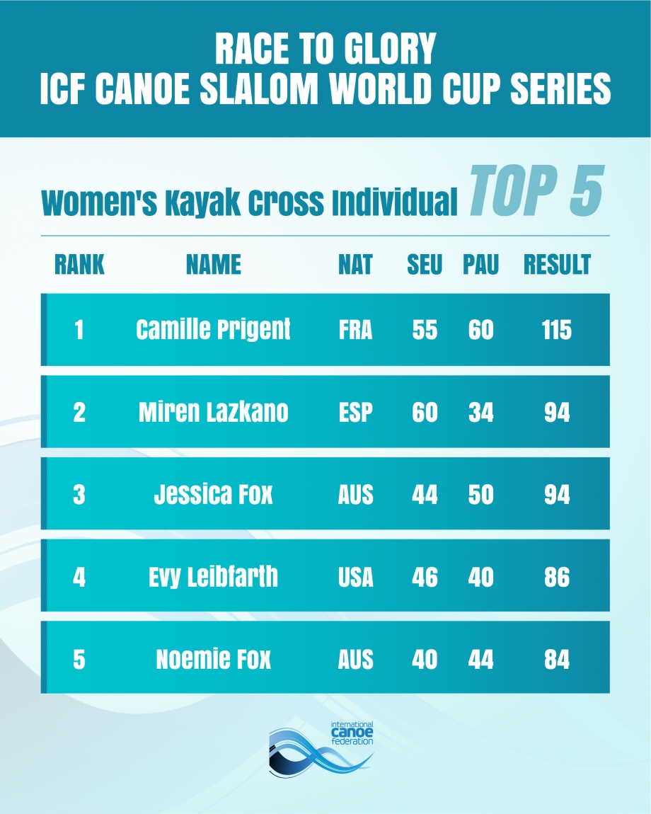 Ranking Womens Kayak Cross Individual CSL World Cup 2025