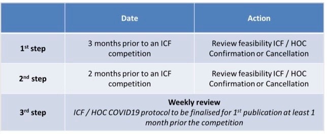 Review dates for canoe kayak competitions for coronavirus Covid-19 precautions