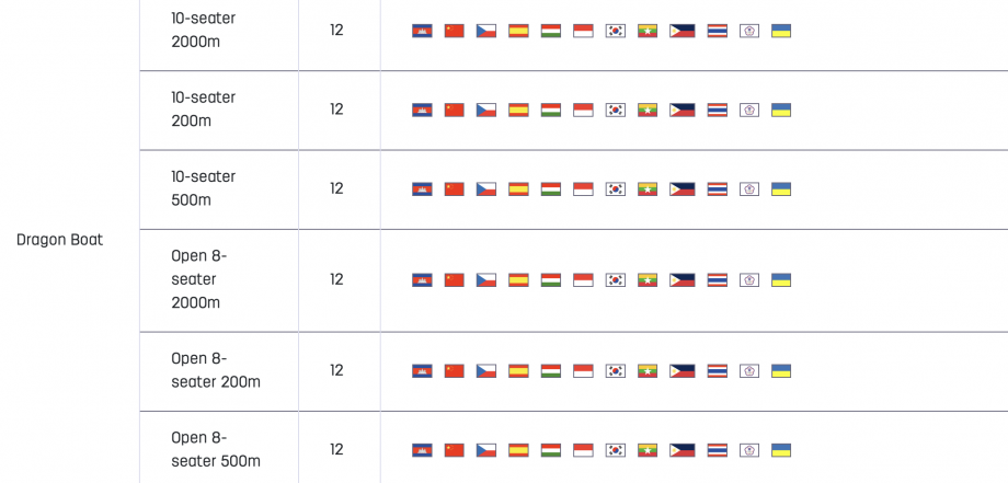 A total of 12 countries will compete in Dragon Boat in Chengdu