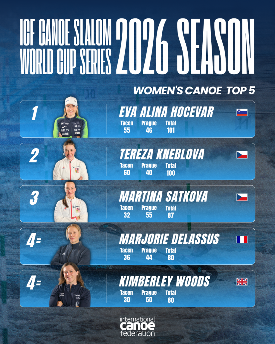 The overall women's canoe standings after two rounds Women's Canoe Standings Prague