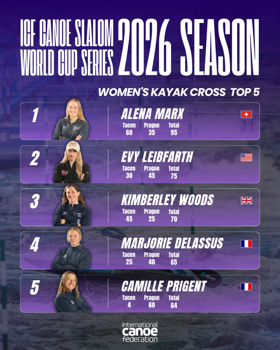 The overall women's kayak cross standings after two rounds Women's Kayak Cross Standings Prague
