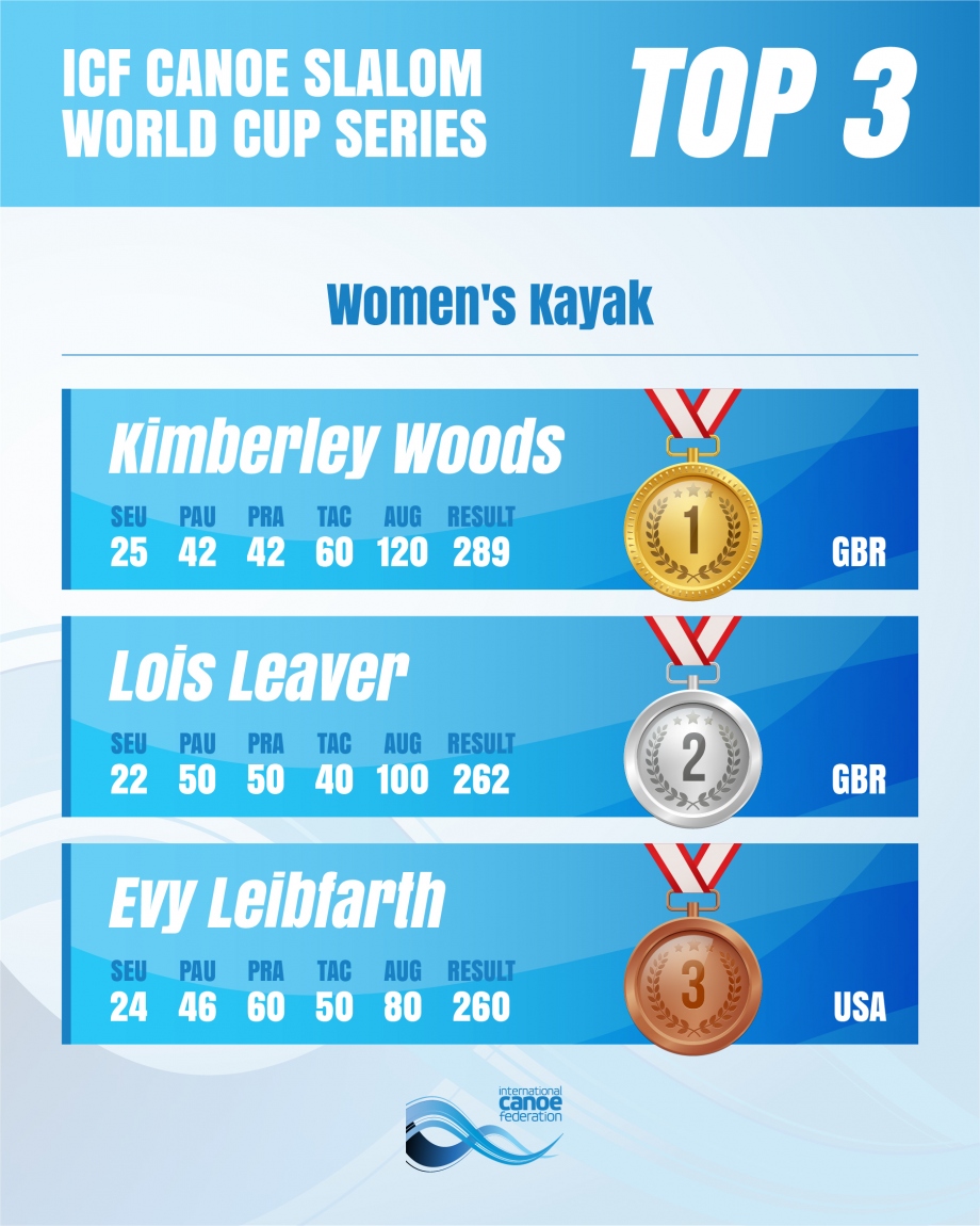 Women's Kayak overall standings Augburg 2025