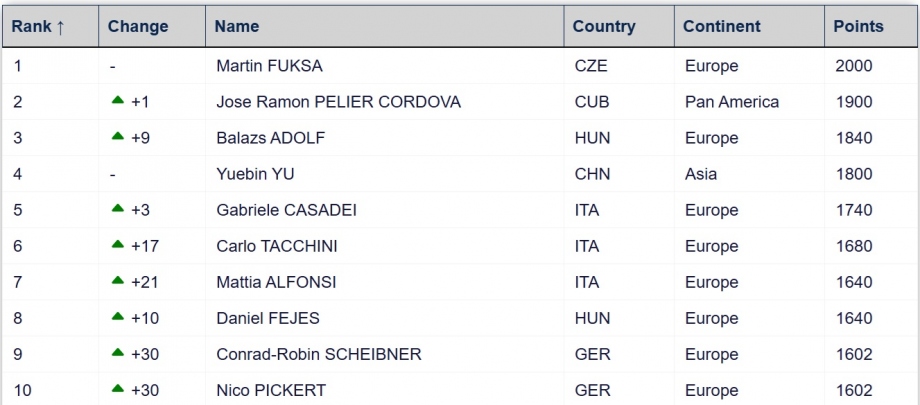 World Ranking May 2025 Men's Canoe