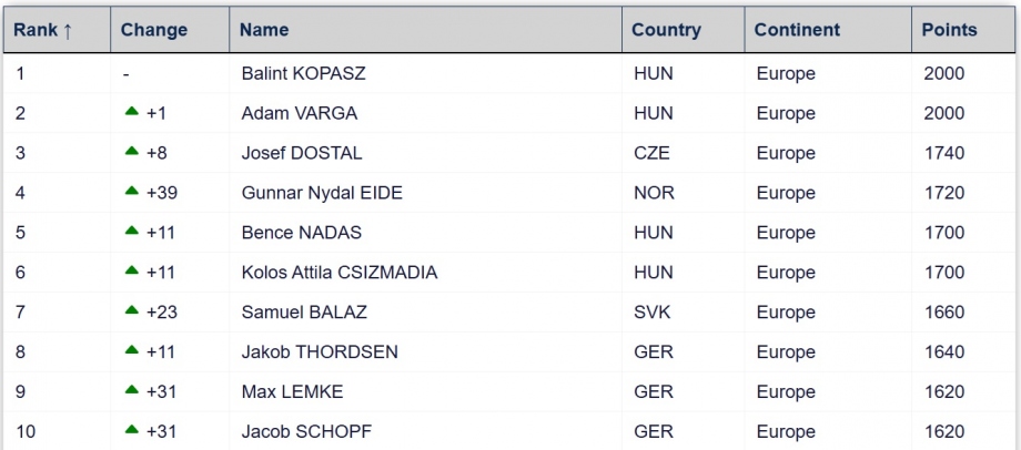 World Ranking May 2025 Men's Kayak