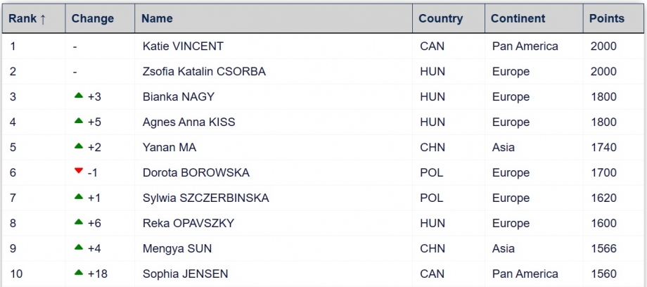 World Ranking May 2025 Women's Canoe