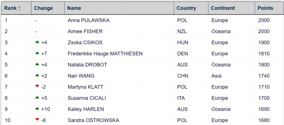 World Ranking May 2025 Women's Kayak